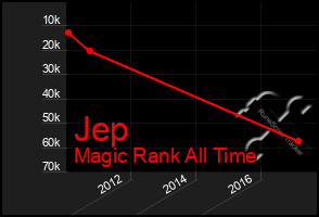 Total Graph of Jep