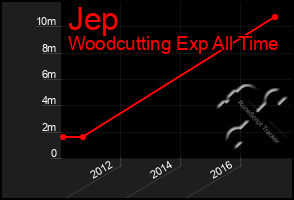 Total Graph of Jep