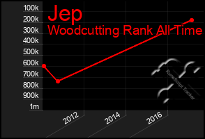 Total Graph of Jep