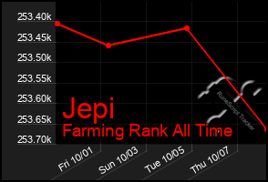 Total Graph of Jepi