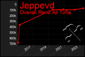 Total Graph of Jeppevd