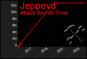 Total Graph of Jeppevd