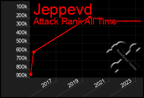 Total Graph of Jeppevd