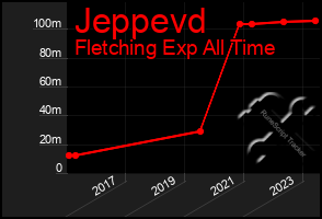 Total Graph of Jeppevd