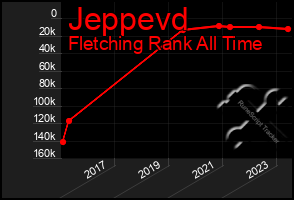 Total Graph of Jeppevd