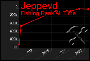 Total Graph of Jeppevd