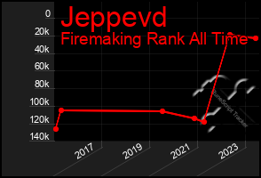 Total Graph of Jeppevd