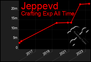 Total Graph of Jeppevd