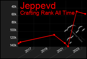 Total Graph of Jeppevd