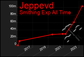 Total Graph of Jeppevd