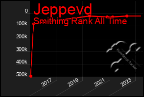 Total Graph of Jeppevd