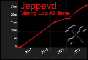 Total Graph of Jeppevd