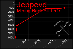 Total Graph of Jeppevd