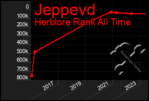 Total Graph of Jeppevd