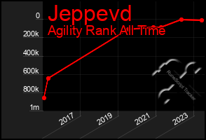 Total Graph of Jeppevd