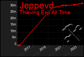 Total Graph of Jeppevd