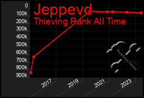 Total Graph of Jeppevd