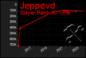 Total Graph of Jeppevd