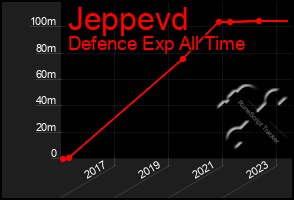 Total Graph of Jeppevd