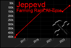 Total Graph of Jeppevd