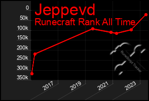 Total Graph of Jeppevd