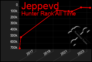 Total Graph of Jeppevd