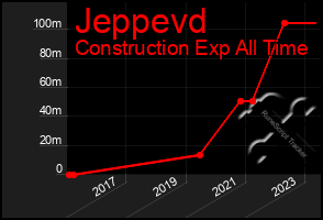 Total Graph of Jeppevd