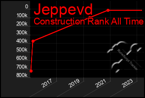 Total Graph of Jeppevd