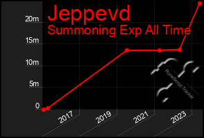 Total Graph of Jeppevd