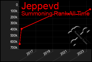 Total Graph of Jeppevd