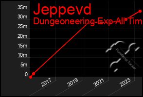 Total Graph of Jeppevd