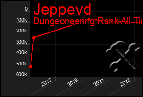 Total Graph of Jeppevd