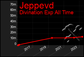 Total Graph of Jeppevd