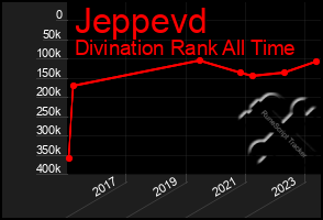 Total Graph of Jeppevd