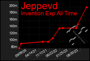 Total Graph of Jeppevd