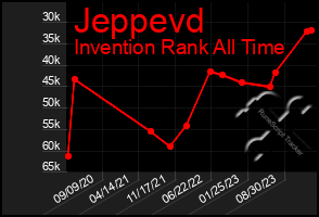 Total Graph of Jeppevd