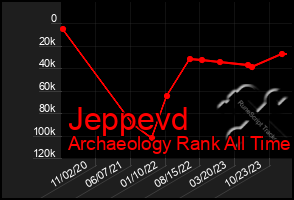 Total Graph of Jeppevd