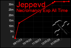 Total Graph of Jeppevd