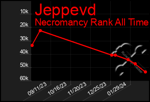 Total Graph of Jeppevd