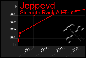 Total Graph of Jeppevd