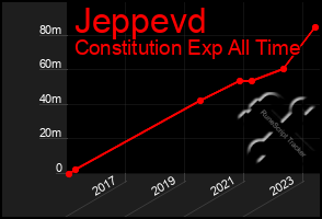 Total Graph of Jeppevd