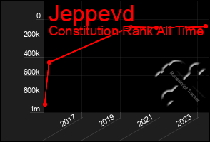 Total Graph of Jeppevd