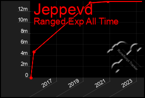 Total Graph of Jeppevd