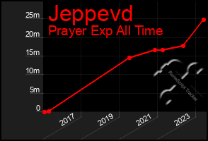 Total Graph of Jeppevd