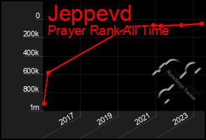 Total Graph of Jeppevd