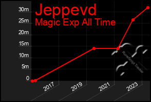 Total Graph of Jeppevd