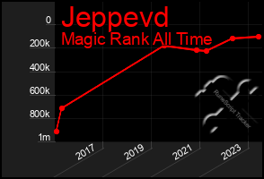 Total Graph of Jeppevd