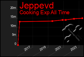 Total Graph of Jeppevd