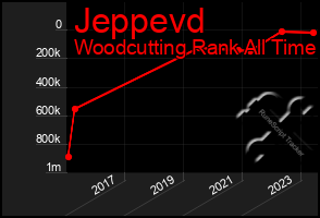 Total Graph of Jeppevd