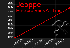 Total Graph of Jepppe